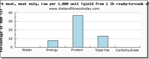 water and nutritional content in chicken dark meat